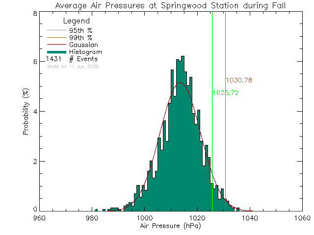 Fall Histogram of Atmospheric Pressure at Springwood Elementary School