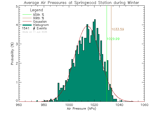 Winter Histogram of Atmospheric Pressure at Springwood Elementary School