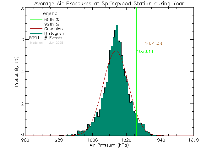 Year Histogram of Atmospheric Pressure at Springwood Elementary School