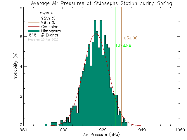 Spring Histogram of Atmospheric Pressure at St Joseph's Elementary School