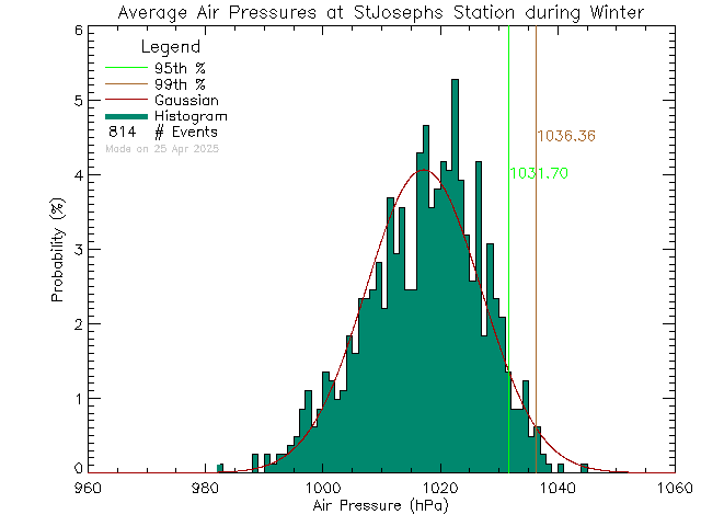 Winter Histogram of Atmospheric Pressure at St Joseph's Elementary School