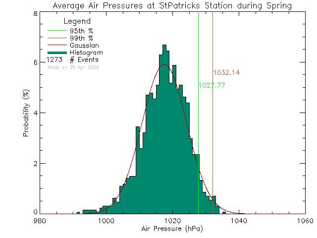 Spring Histogram of Atmospheric Pressure at St. Patrick's Elementary School