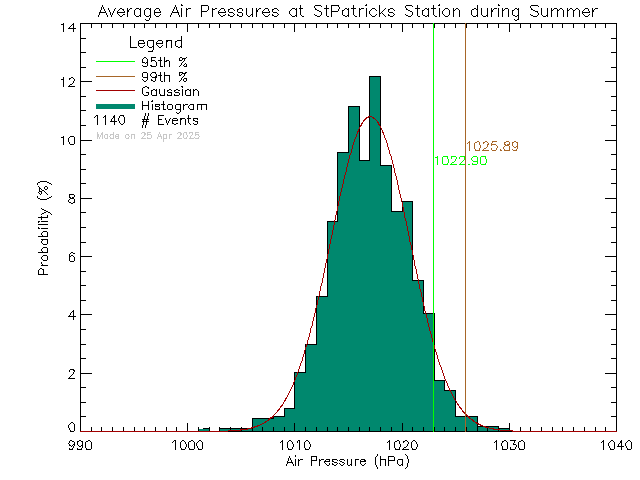 Summer Histogram of Atmospheric Pressure at St. Patrick's Elementary School