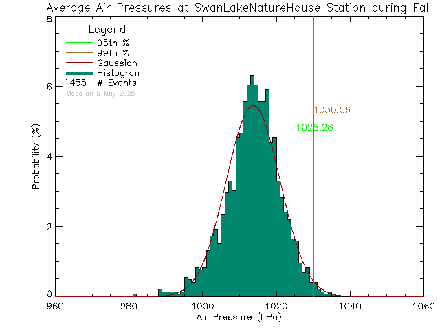 Fall Histogram of Atmospheric Pressure at Swan Lake Nature House