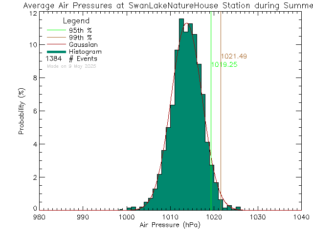 Summer Histogram of Atmospheric Pressure at Swan Lake Nature House