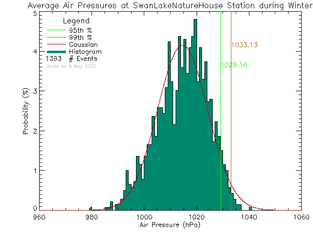 Winter Histogram of Atmospheric Pressure at Swan Lake Nature House