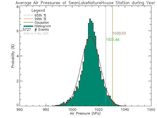 Year Histogram of Atmospheric Pressure at Swan Lake Nature House