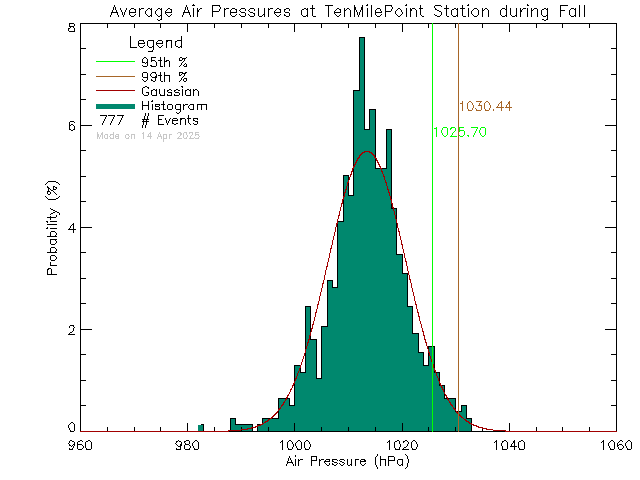 Fall Histogram of Atmospheric Pressure at Ten Mile Point