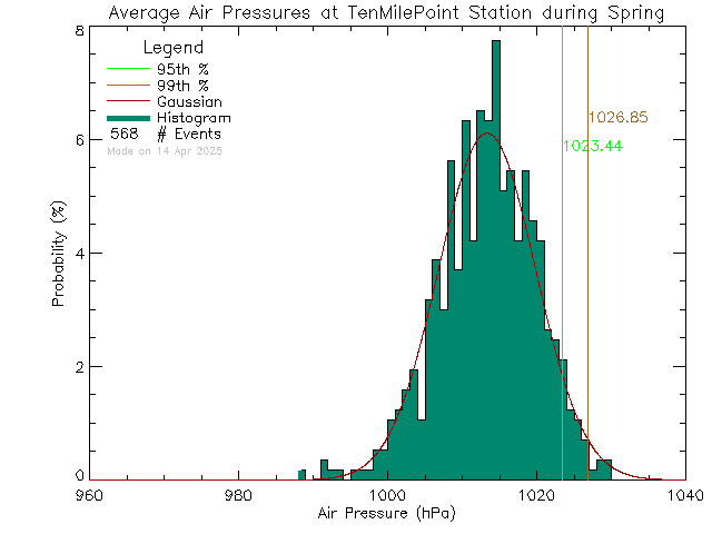 Spring Histogram of Atmospheric Pressure at Ten Mile Point