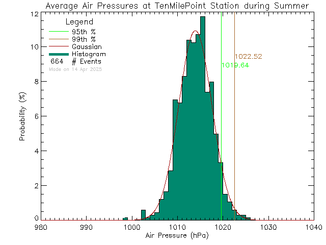 Summer Histogram of Atmospheric Pressure at Ten Mile Point