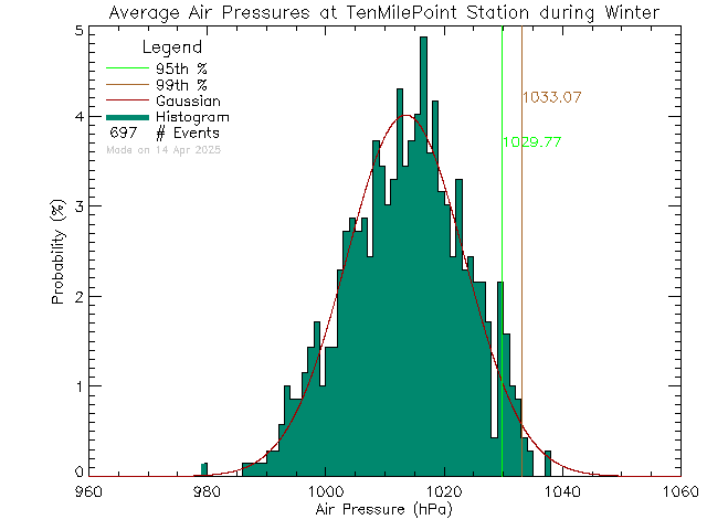 Winter Histogram of Atmospheric Pressure at Ten Mile Point