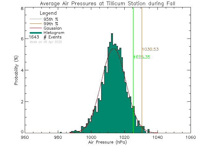 Fall Histogram of Atmospheric Pressure at Tillicum Elementary School