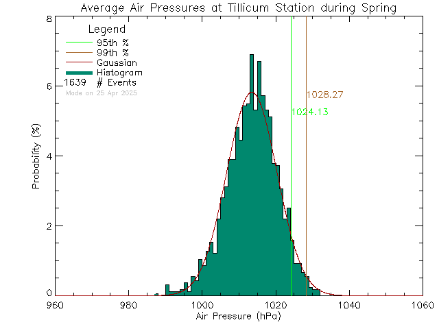 Spring Histogram of Atmospheric Pressure at Tillicum Elementary School