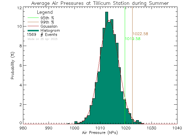 Summer Histogram of Atmospheric Pressure at Tillicum Elementary School