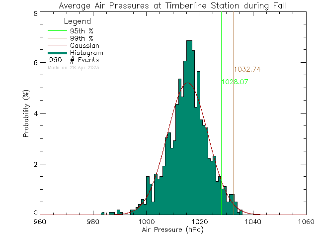 Fall Histogram of Atmospheric Pressure at Timberline Secondary