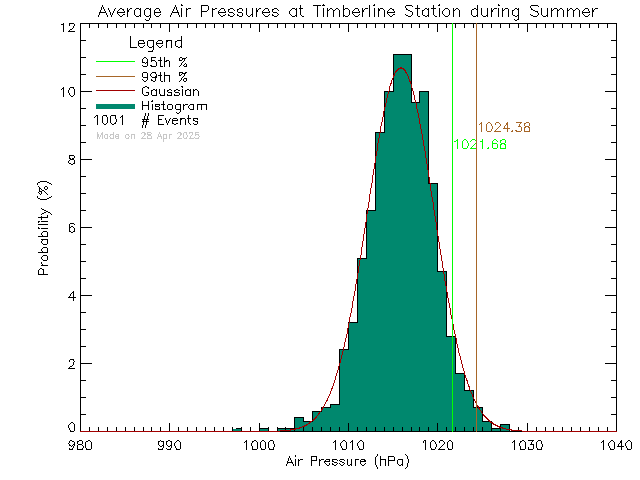 Summer Histogram of Atmospheric Pressure at Timberline Secondary