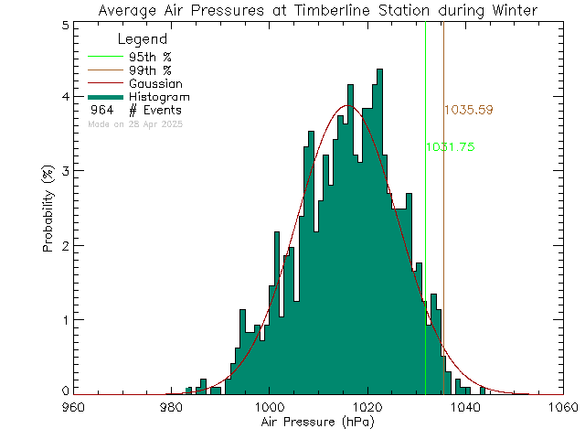 Winter Histogram of Atmospheric Pressure at Timberline Secondary