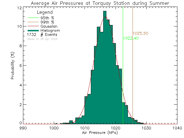 Summer Histogram of Atmospheric Pressure at Torquay Elementary School