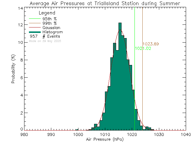 Summer Histogram of Atmospheric Pressure at Trial Island Lightstation