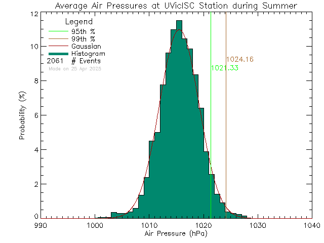 Summer Histogram of Atmospheric Pressure at Ian Stewart Complex/Mt. Douglas High School