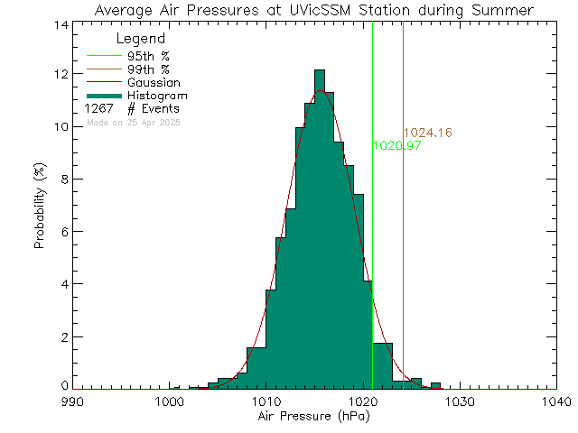 Summer Histogram of Atmospheric Pressure at UVic David Turpin Building