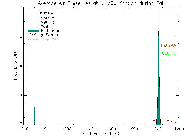 Fall Histogram of Atmospheric Pressure at UVic Science Building