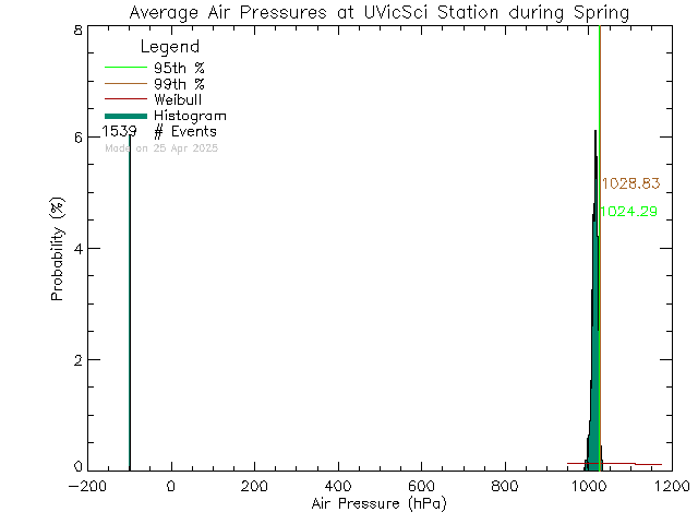 Spring Histogram of Atmospheric Pressure at UVic Science Building