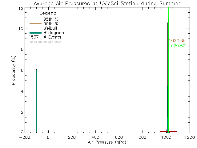 Summer Histogram of Atmospheric Pressure at UVic Science Building