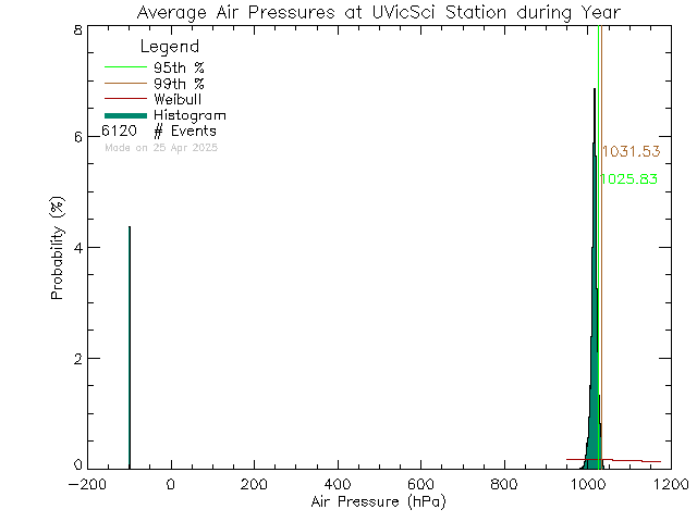 Year Histogram of Atmospheric Pressure at UVic Science Building