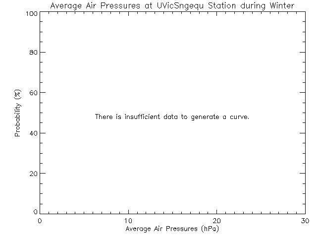 Winter Histogram of Atmospheric Pressure at Sngequ House