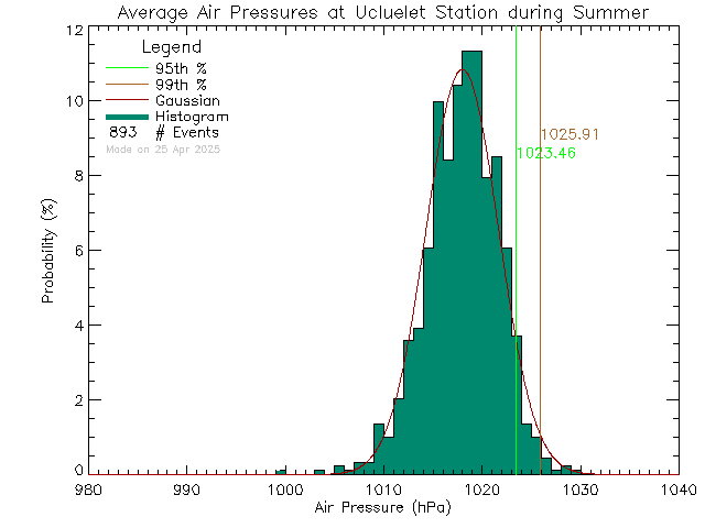 Summer Histogram of Atmospheric Pressure at Ucluelet High School