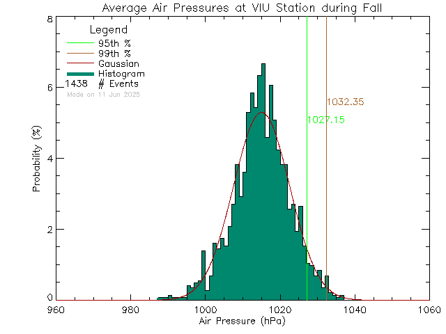 Fall Histogram of Atmospheric Pressure at Vancouver Island University