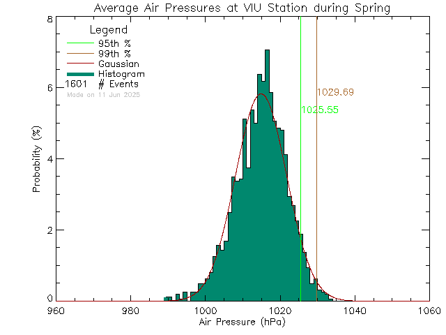 Spring Histogram of Atmospheric Pressure at Vancouver Island University