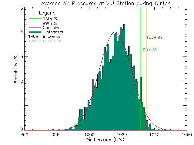 Winter Histogram of Atmospheric Pressure at Vancouver Island University