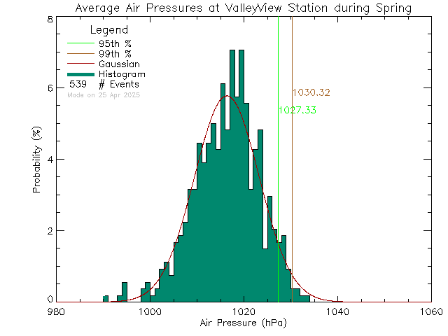 Spring Histogram of Atmospheric Pressure at Valley View Elementary School