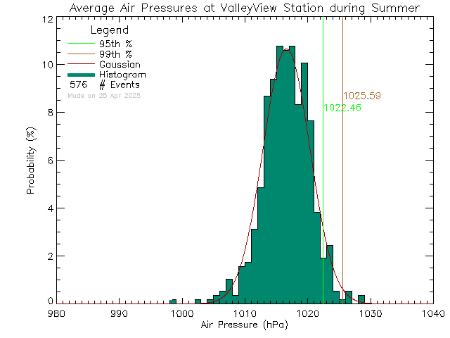 Summer Histogram of Atmospheric Pressure at Valley View Elementary School