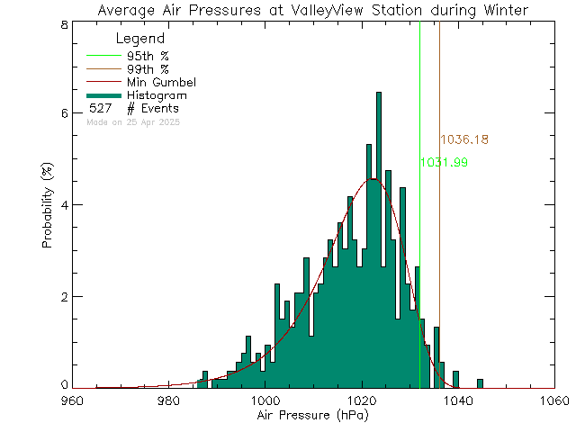 Winter Histogram of Atmospheric Pressure at Valley View Elementary School