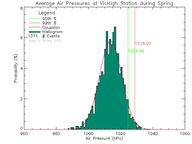 Spring Histogram of Atmospheric Pressure at Victoria High School