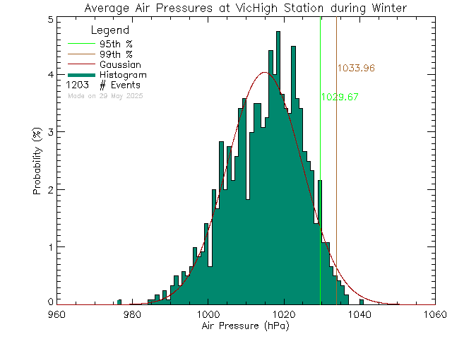 Winter Histogram of Atmospheric Pressure at Victoria High School