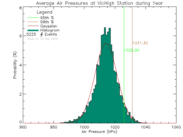 Year Histogram of Atmospheric Pressure at Victoria High School