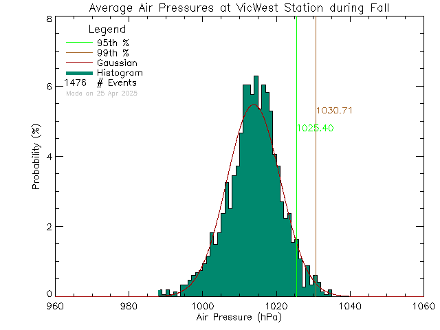 Fall Histogram of Atmospheric Pressure at Victoria West Elementary School