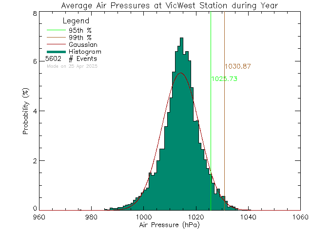 Year Histogram of Atmospheric Pressure at Victoria West Elementary School