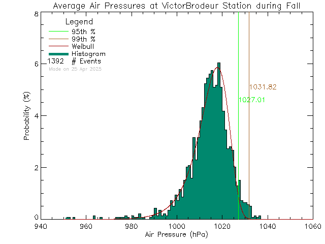 Fall Histogram of Atmospheric Pressure at Ecole Victor-Brodeur