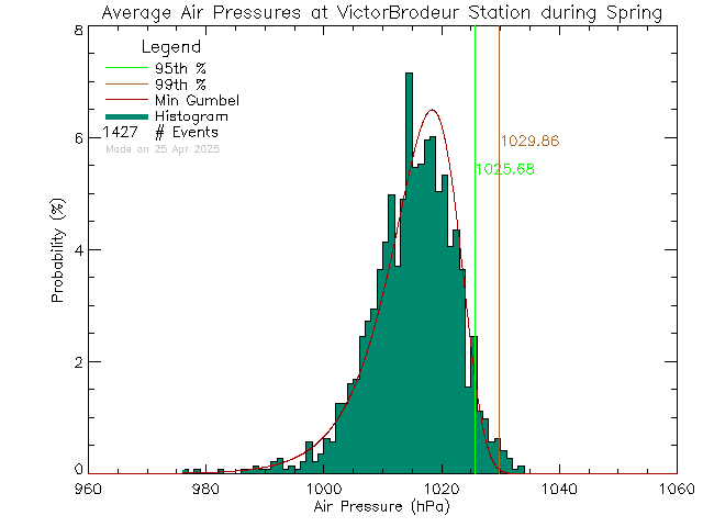 Spring Histogram of Atmospheric Pressure at Ecole Victor-Brodeur