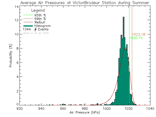 Summer Histogram of Atmospheric Pressure at Ecole Victor-Brodeur