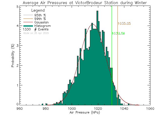 Winter Histogram of Atmospheric Pressure at Ecole Victor-Brodeur