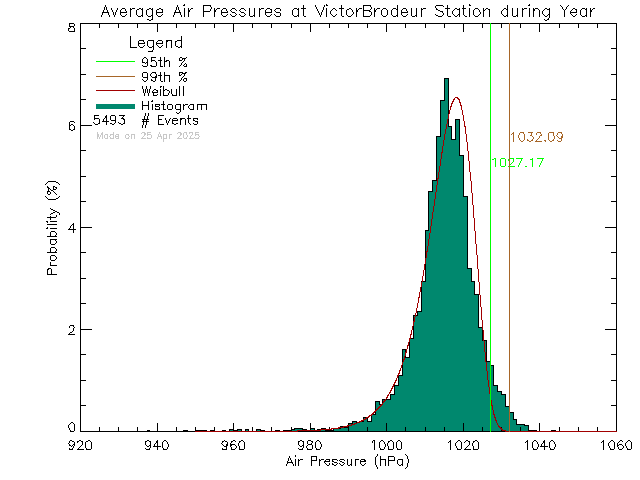 Year Histogram of Atmospheric Pressure at Ecole Victor-Brodeur