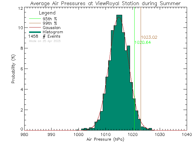 Summer Histogram of Atmospheric Pressure at View Royal Elementary School