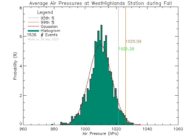 Fall Histogram of Atmospheric Pressure at West Highlands District Firehall