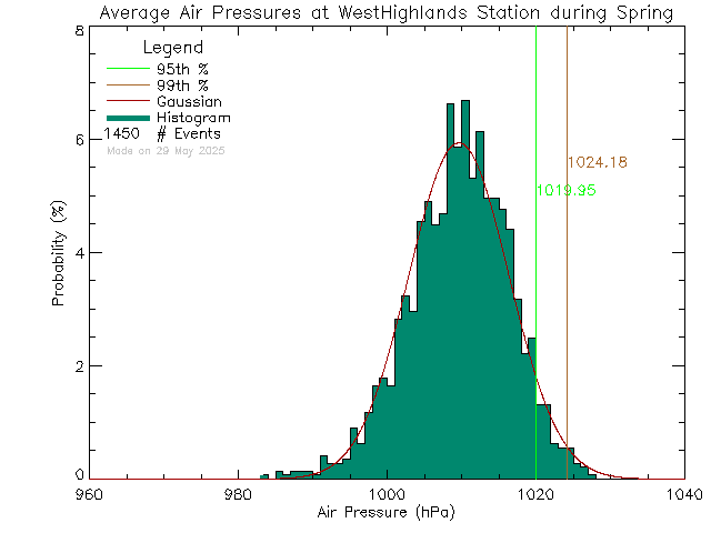 Spring Histogram of Atmospheric Pressure at West Highlands District Firehall